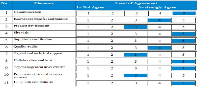 Table 4: Elements level of agreement from company perception 