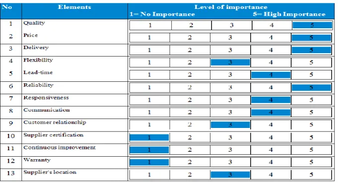 Table 7: Performance measures and their level of importance from company perception 