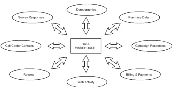 Figure 4: Integrated customer data on a data warehouse (Dyché, 2002) 