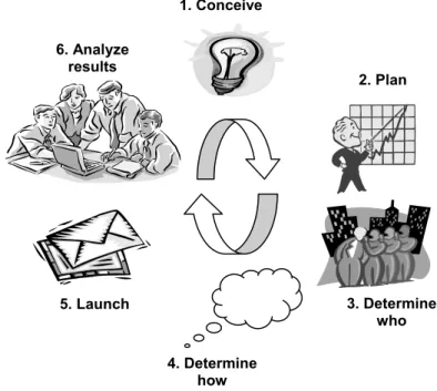 Figure 5: Closed-loop campaign management (interpretation from Dyché,2002)  