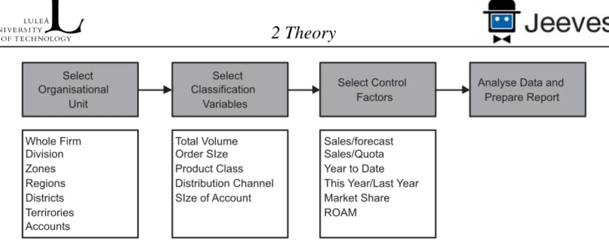 Figure 6: Steps in Sales Analysis Process. (Adapted from Douglas, 1995) 