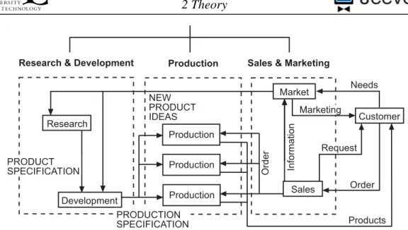 Figur 12: The Process-Oriented view of an organization (Egnell, 1995). 