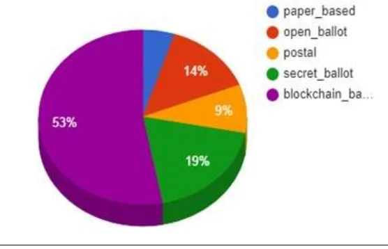 Fig. 7. Security analysis between various voting system 