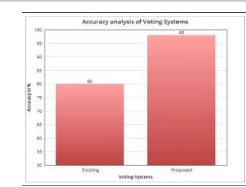 Fig. 8. Accuracy analysis between voting system 