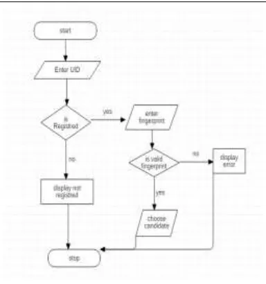 Fig. 3. Workflow of voting process  