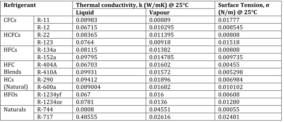 Table 6: Saturated thermal conductivity and Surface tension for the common selected refrigerants 