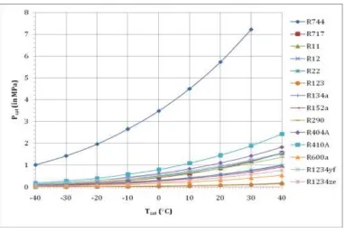 Figure 3: Saturation pressure v/s temperature for common selected refrigerants 