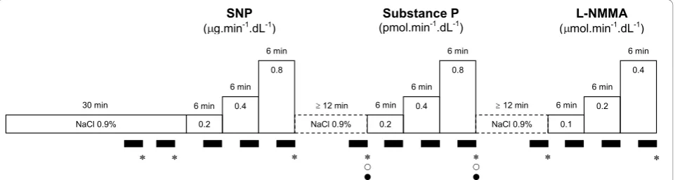 Figure 1 Study protocol. SNP, sodium nitroprusside; L-NMMA, NG-monomethyl-L-arginine; FBF, forearm blood flow.
