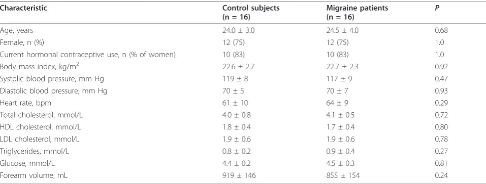Table 1 Baseline subject characteristics