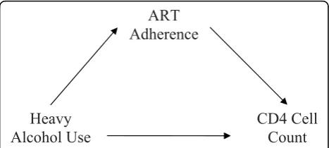 Figure 1 Mediated effect of alcohol on CD4 count. Alcohol maydirectly impact CD4 count or may have an indirect effect throughits effects on ART adherence.