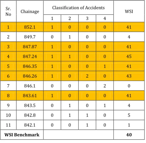 Table No 3:- Observartion table for Identification of Black Spot on NH48 (Classification of Accidents)