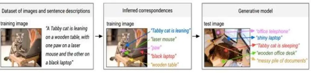 Fig 1. A dataset of images and their sentence descriptions is given as input and the model infers correspondences and learns to generate novel descriptions