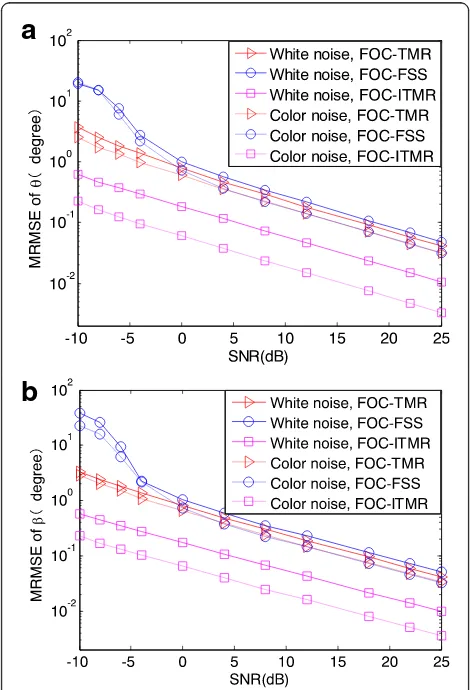 Fig. 3 The MRMSE versus SNR in both white and color noises. a θib βi