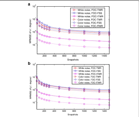Fig. 5 The MRMSE versus snapshots in both white and color noises. a θi. b βi