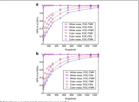 Fig. 6 The NPS versus snapshots in both white and color noises. a θi. b) βi