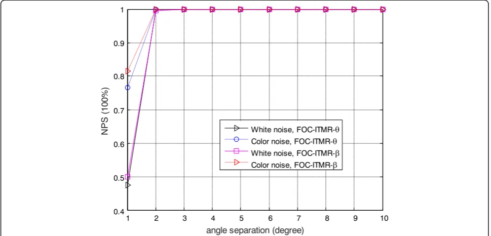 Fig. 7 The MRMSE versus angle separation in both white and color noises