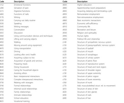 Table 1 ICF code and descriptions. ICF codes and descriptions of the ICF categories used in this paper.