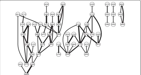 Figure 1 Five largest connected components. All five connected components containing at least three nodes in the skeleton computed onthe SCI data.