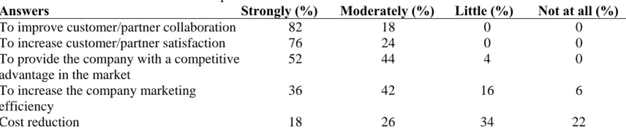 Table 1.  Initial motivation for CRM implementation 