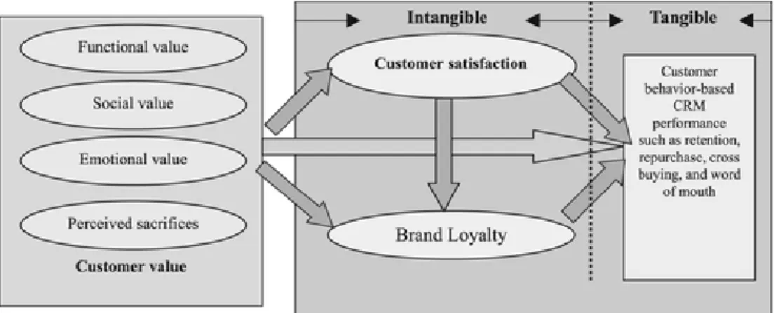 Figure 2: The integrated framework for customer value and CRM performance (Chi et al,  2004