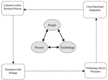 Figure 3: Components of CRM and implementation model (Chen and Popovich 2003, p. 676) 