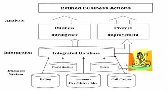 Figure 4: Analytical CRM (Khalifa, M., 2004, Doctoral CRM course material, Luleå University  of Technology) 