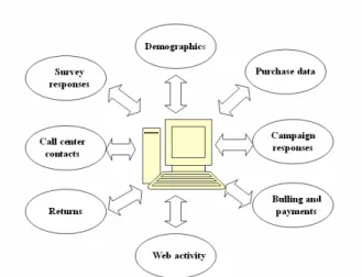 Figure 5 depicts a typical data Warehouse fully integrated 