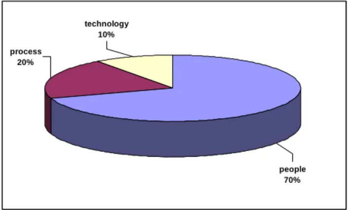 Figure 6: Developing the right mix of people, process, and technology (Limayem, M., 2004,  Doctoral CRM course material, Luleå University of Technology) 
