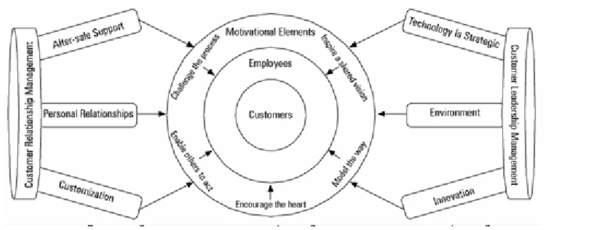 Figure 8: Motivation elements of the Integrated CRM-CRL model (Galbreath and Rogers,  1999, p.169) 