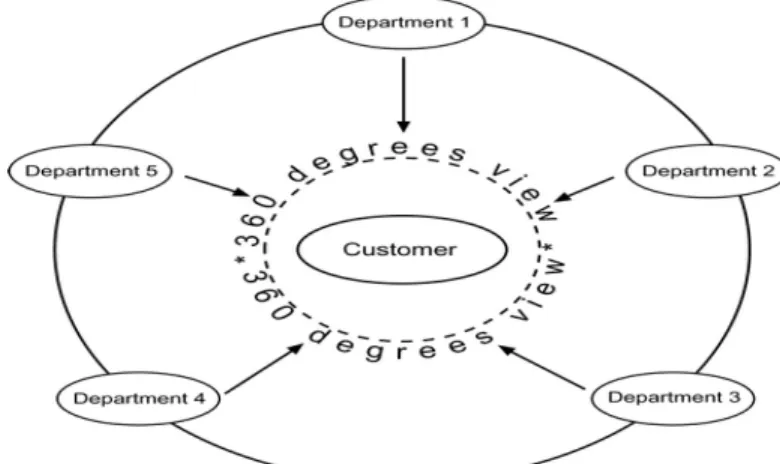 Figure 9: 360-degrees view of the customer (Kotorov, 2002, p. 226) 