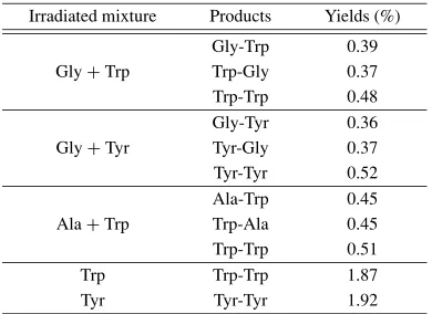 Table 2.The abiogenic synthesis of dipeptides under action of protons(6.6 MeV).