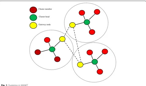 Fig. 1 Clustering in MANET