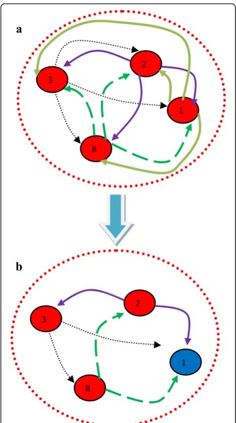 Fig. 2 a Exchanging node IDs to each others. b Based on nodereply, node 1 elected as cluster head