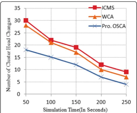Fig. 3 Number of cluster head changes over simulation time