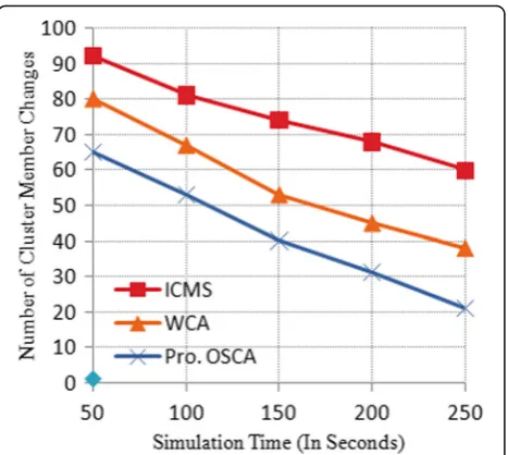 Fig. 7 Clustering overhead over simulation time