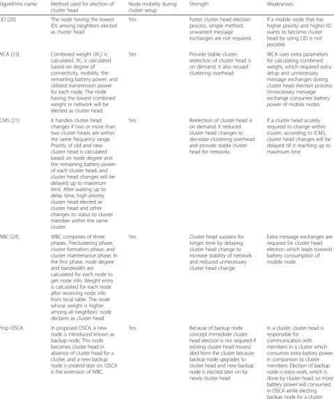 Table 2 Comparative study of various clustering algorithms for MANETs