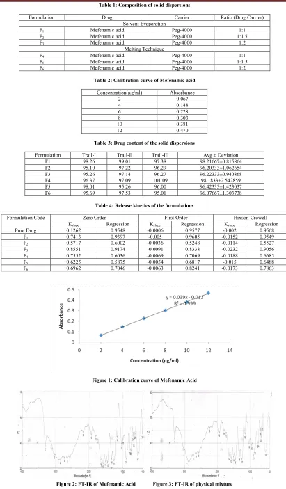 Table 1: Composition of solid dispersions  