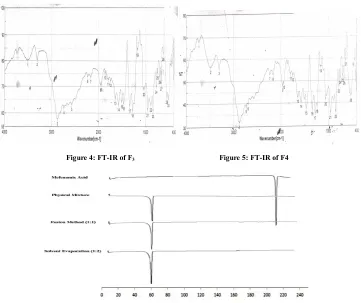 Figure 5: FT-IR of F4 