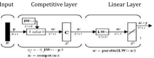 Fig 6.1: architecture of LVQ-NN 