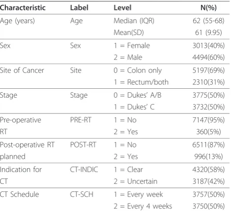 Table 1 Summary of the data and characteristics of thecolorectal cancer trial patients