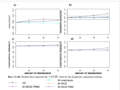 Figure 6 Model performance measures after applying different missing data methods to increasing percentages of MAR missingnessa) Nagelkerke R2 statistic, b) Prognostic separation D statistic and c d) Predicted 2 and 5 year survival from Cox model, respectively.