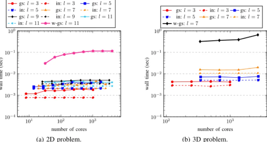 Figure 11. Execution time of the average of 10 repetitions of the direct SGCT in isolation