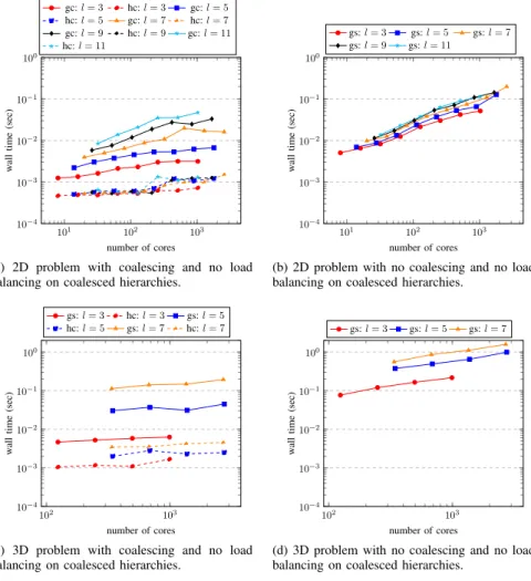 Figure 12. Execution time of the average of 10 repetitions of the hierarchical SGCT in isolation (MPI warm-up time excluded)