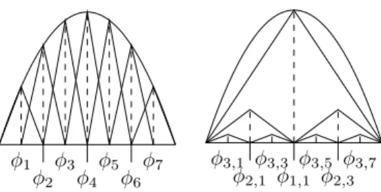 Figure 4. Hierarchical surplus indices corresponding to the elements of a l = 3 grid.