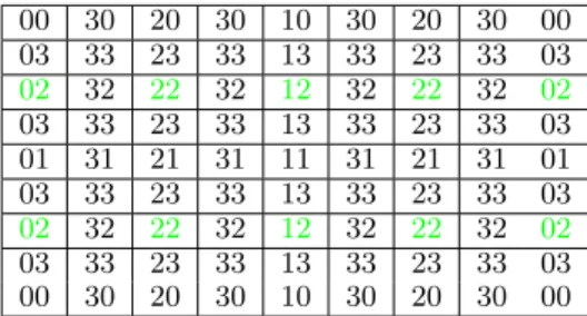 Figure 8. Hierarchical surplus indices corresponding to the elements of a l = 3 grid, highlighting coalesced hierarchy (0 : 2, 2) on an 8 × 8 process grid.