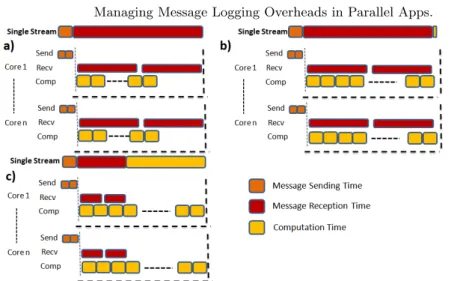 Fig. 1. Parallel Executions Scenarios in a SPMD App. a)Communication Bound. b) Computation and Communication overlapped