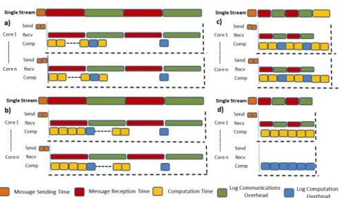 Fig. 2. Parallel Executions Scenarios with Message Logging. a)A communication bound application