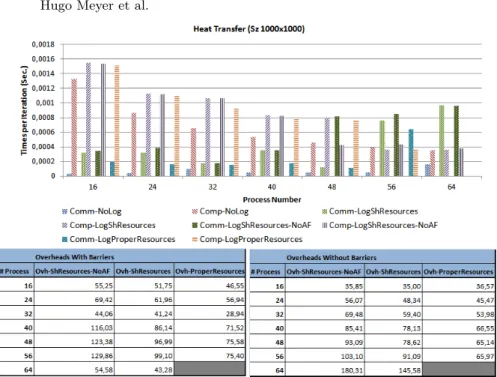 Fig. 4. Characterization results and Overhead Analysis of the Heat Transfer Applica- Applica-tion.