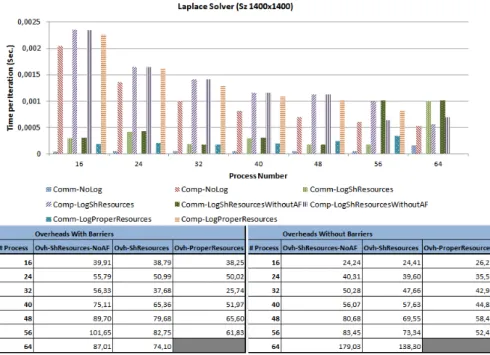Fig. 5. Characterization results and Overhead Analysis of the Laplace Solver.
