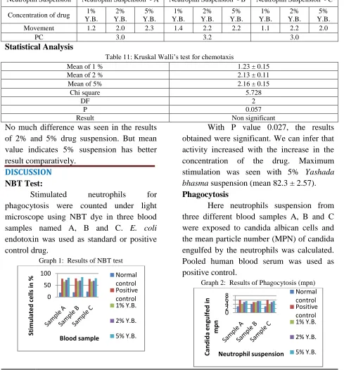 Table 11: Kruskal Walli’s test for chemotaxis 